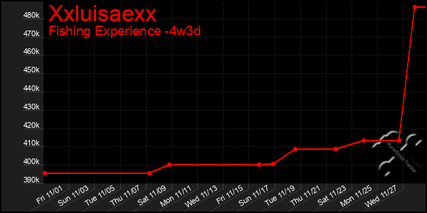 Last 31 Days Graph of Xxluisaexx