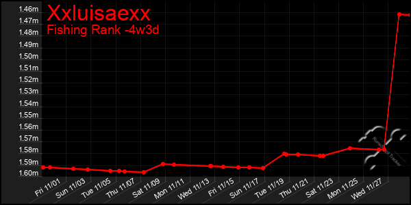 Last 31 Days Graph of Xxluisaexx