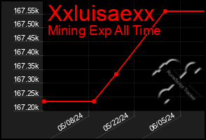 Total Graph of Xxluisaexx