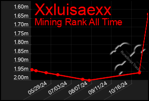 Total Graph of Xxluisaexx