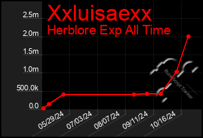 Total Graph of Xxluisaexx