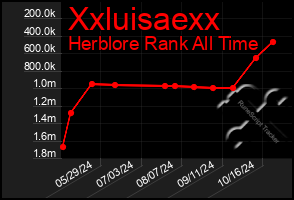 Total Graph of Xxluisaexx