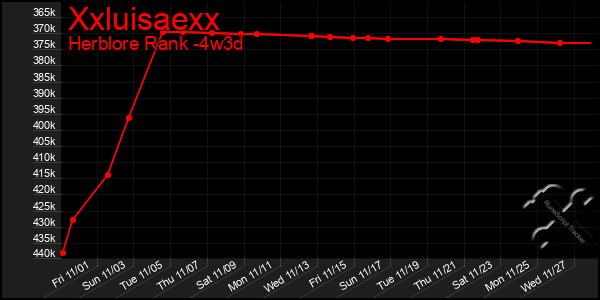 Last 31 Days Graph of Xxluisaexx