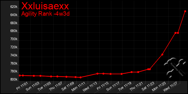 Last 31 Days Graph of Xxluisaexx