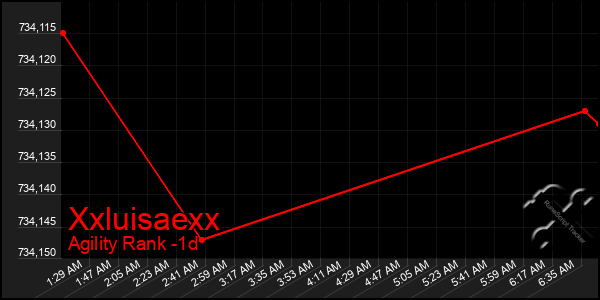 Last 24 Hours Graph of Xxluisaexx