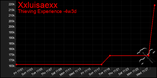 Last 31 Days Graph of Xxluisaexx