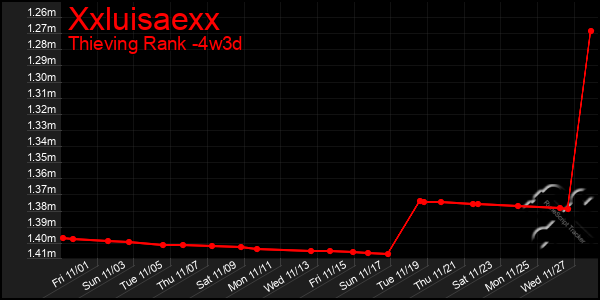 Last 31 Days Graph of Xxluisaexx