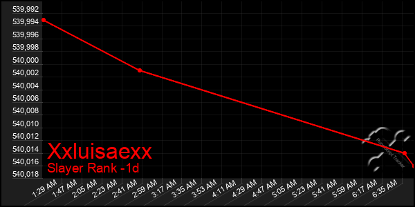 Last 24 Hours Graph of Xxluisaexx