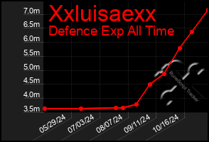 Total Graph of Xxluisaexx