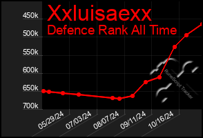 Total Graph of Xxluisaexx