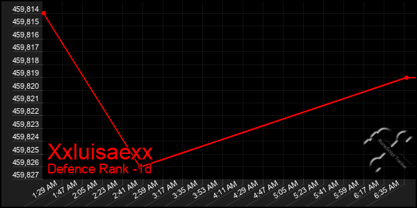 Last 24 Hours Graph of Xxluisaexx