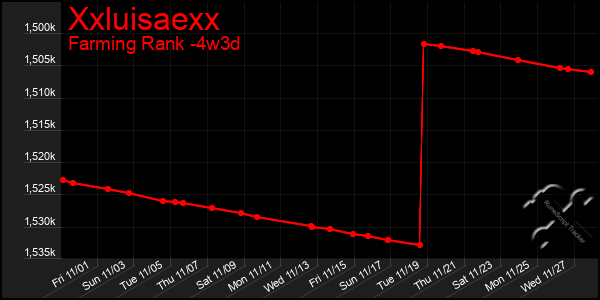 Last 31 Days Graph of Xxluisaexx