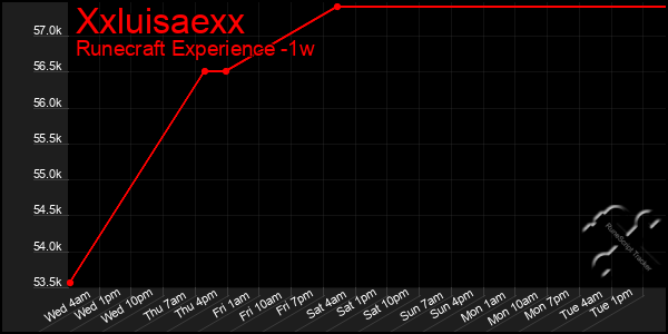 Last 7 Days Graph of Xxluisaexx