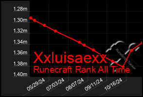 Total Graph of Xxluisaexx