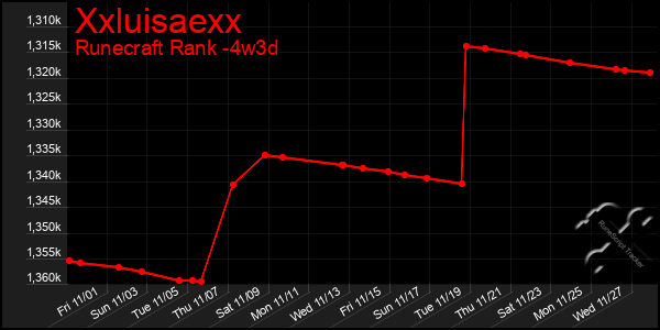 Last 31 Days Graph of Xxluisaexx