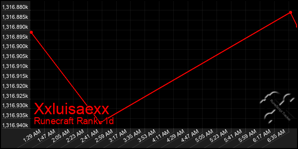 Last 24 Hours Graph of Xxluisaexx