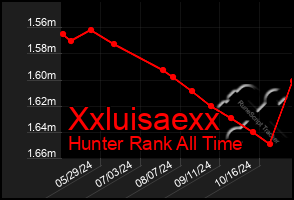 Total Graph of Xxluisaexx