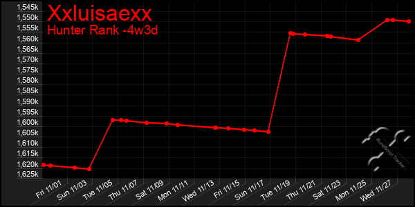 Last 31 Days Graph of Xxluisaexx