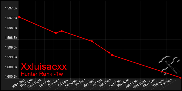 Last 7 Days Graph of Xxluisaexx