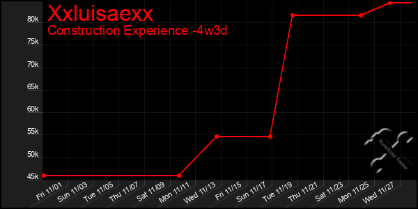 Last 31 Days Graph of Xxluisaexx