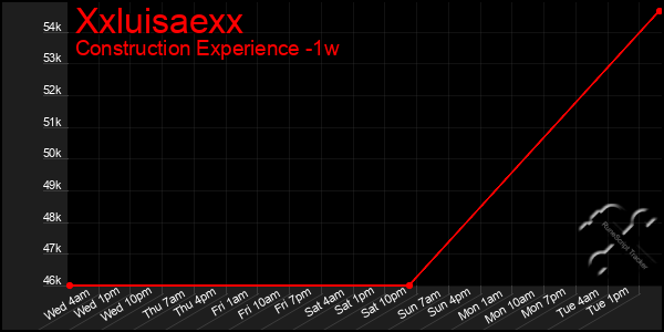 Last 7 Days Graph of Xxluisaexx