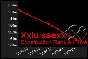 Total Graph of Xxluisaexx