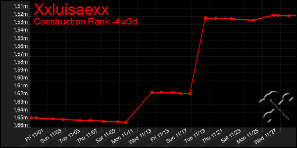 Last 31 Days Graph of Xxluisaexx