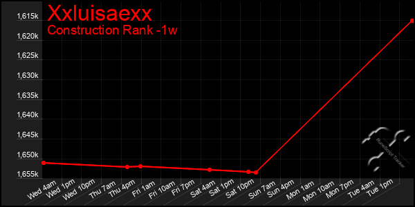 Last 7 Days Graph of Xxluisaexx