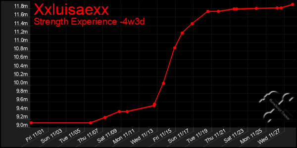 Last 31 Days Graph of Xxluisaexx