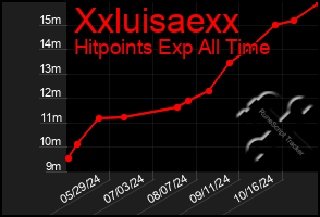 Total Graph of Xxluisaexx