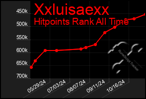 Total Graph of Xxluisaexx