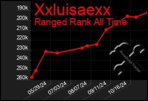 Total Graph of Xxluisaexx