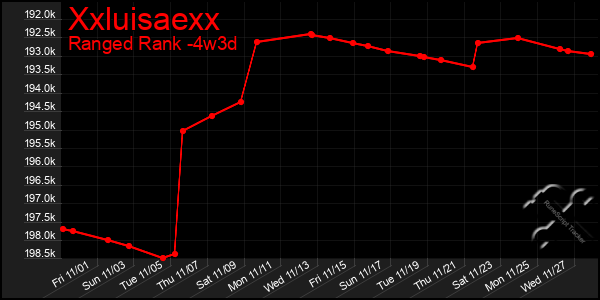 Last 31 Days Graph of Xxluisaexx