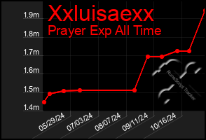 Total Graph of Xxluisaexx