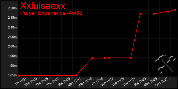 Last 31 Days Graph of Xxluisaexx