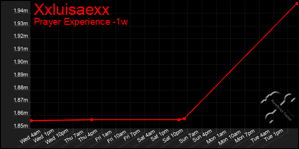 Last 7 Days Graph of Xxluisaexx