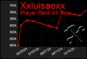 Total Graph of Xxluisaexx