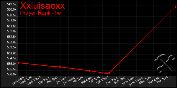 Last 7 Days Graph of Xxluisaexx