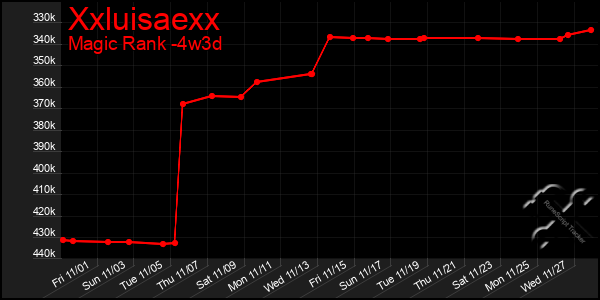 Last 31 Days Graph of Xxluisaexx