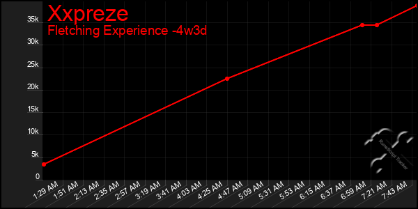 Last 31 Days Graph of Xxpreze