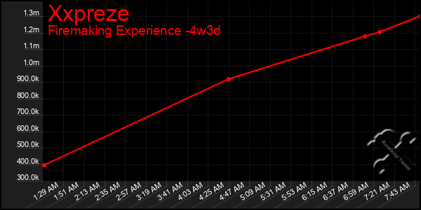 Last 31 Days Graph of Xxpreze