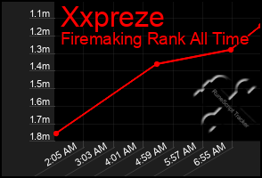 Total Graph of Xxpreze