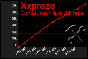 Total Graph of Xxpreze