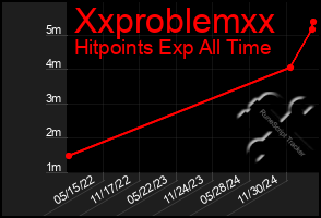 Total Graph of Xxproblemxx