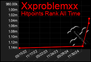 Total Graph of Xxproblemxx