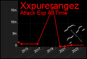 Total Graph of Xxpurerangez