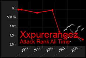 Total Graph of Xxpurerangez