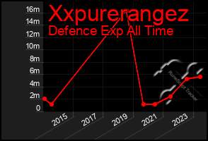 Total Graph of Xxpurerangez