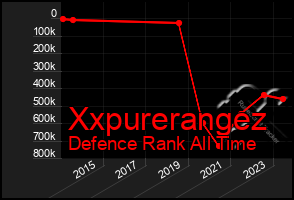 Total Graph of Xxpurerangez