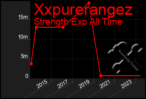 Total Graph of Xxpurerangez